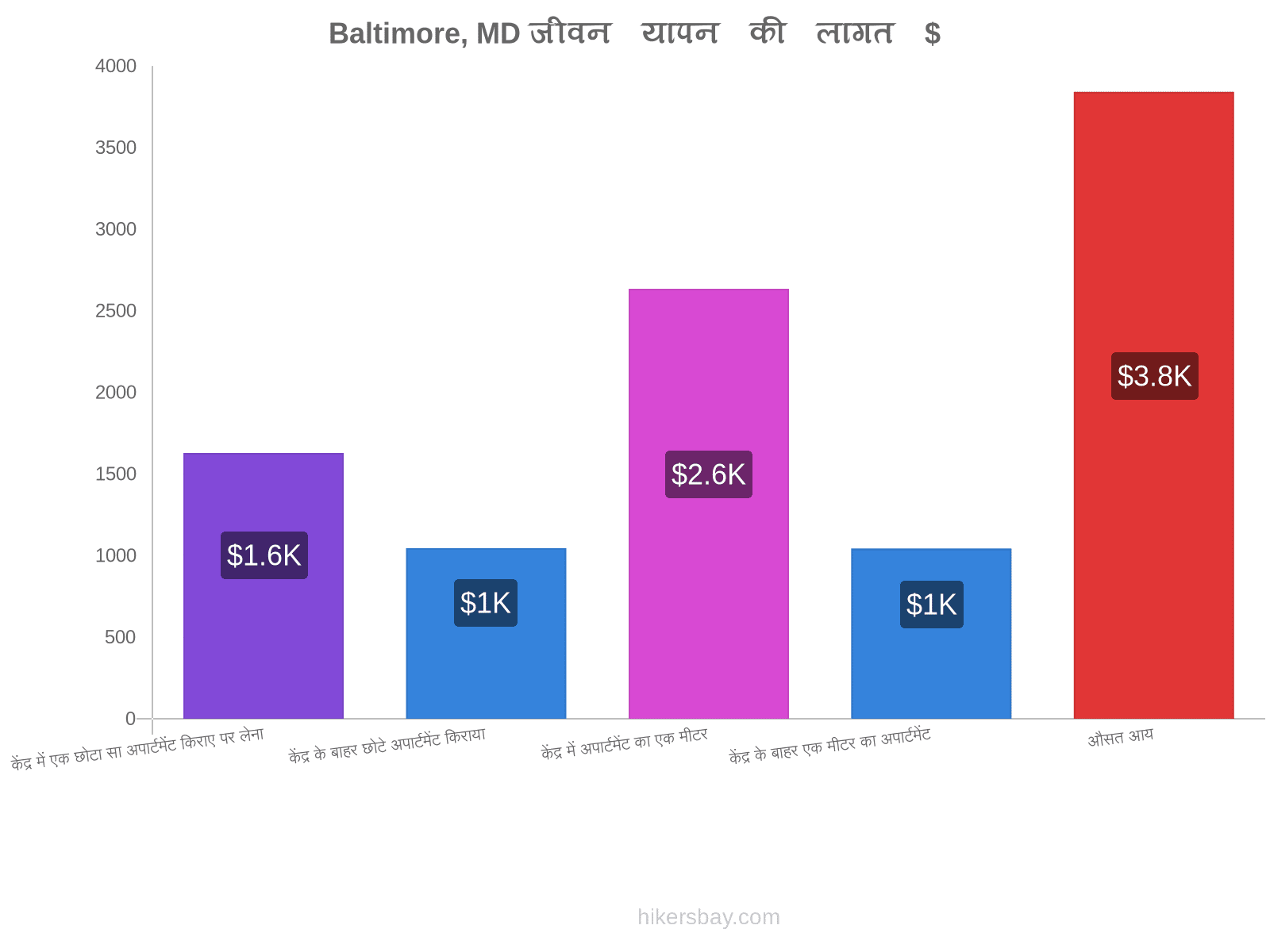 Baltimore, MD जीवन यापन की लागत hikersbay.com
