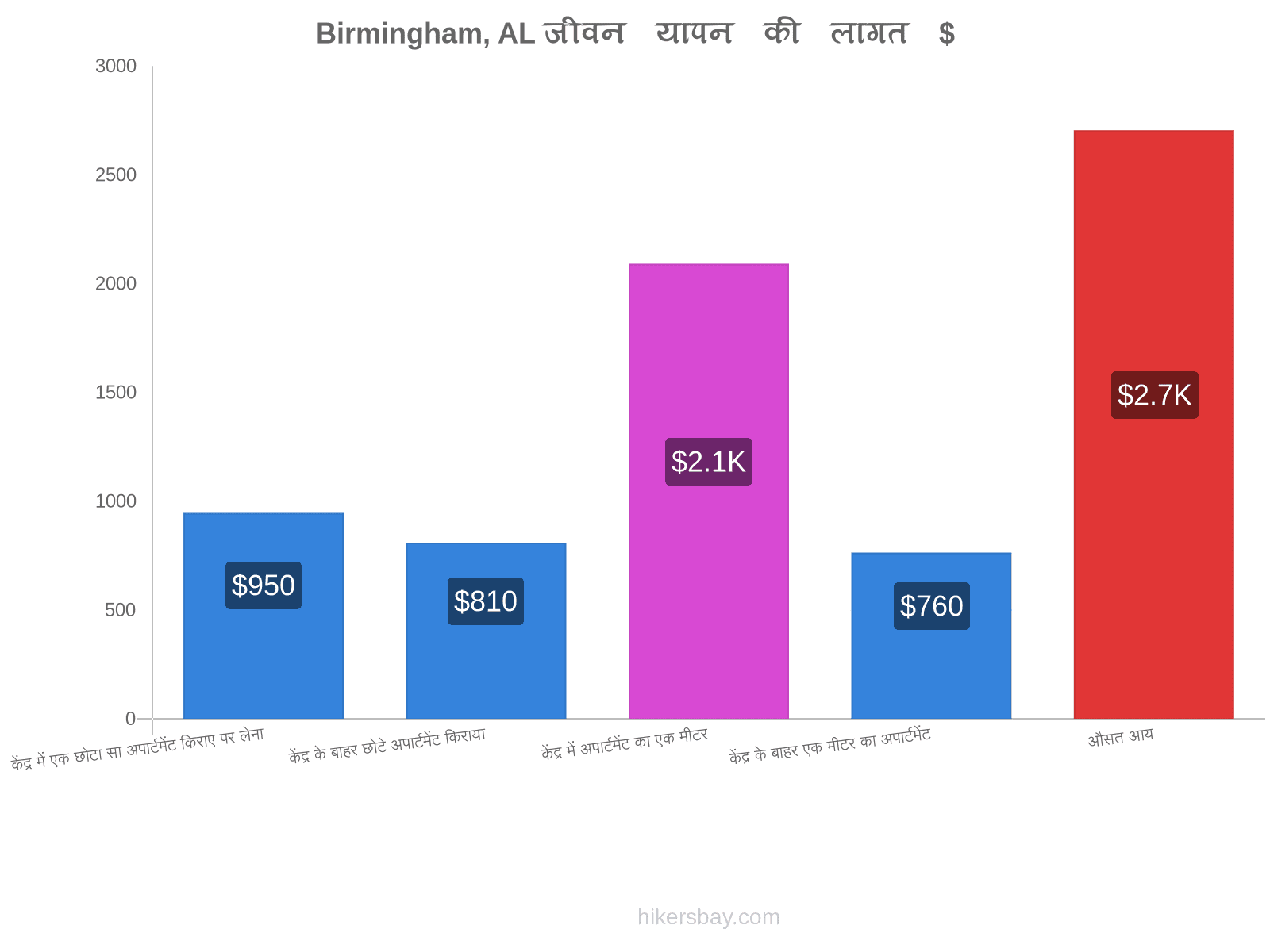 Birmingham, AL जीवन यापन की लागत hikersbay.com