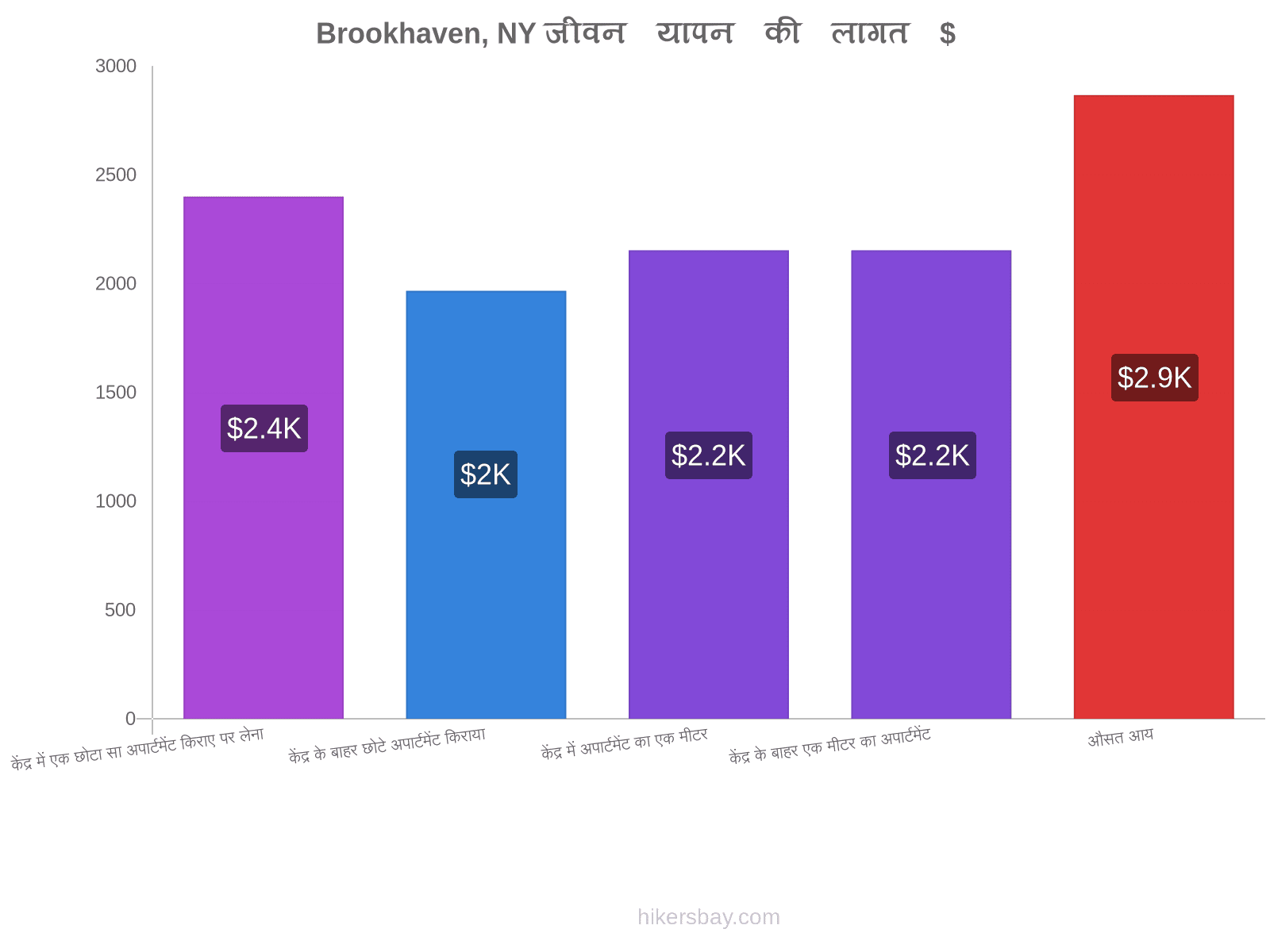 Brookhaven, NY जीवन यापन की लागत hikersbay.com