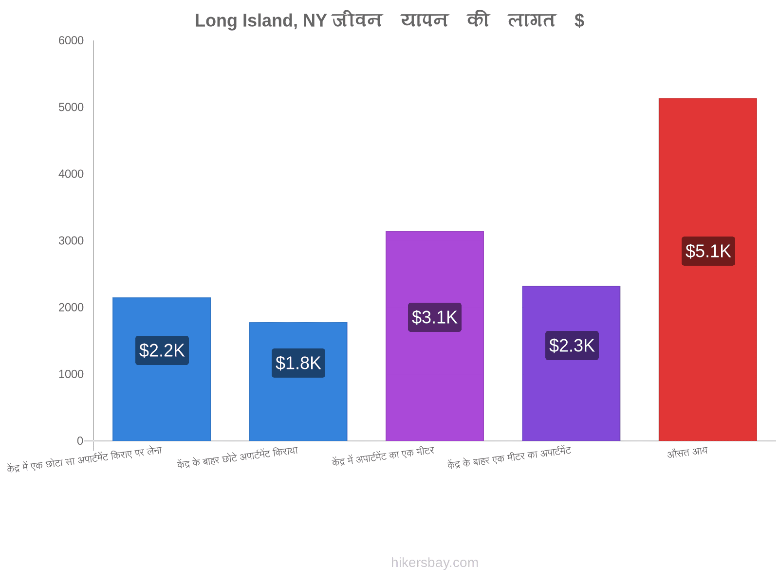 Long Island, NY जीवन यापन की लागत hikersbay.com