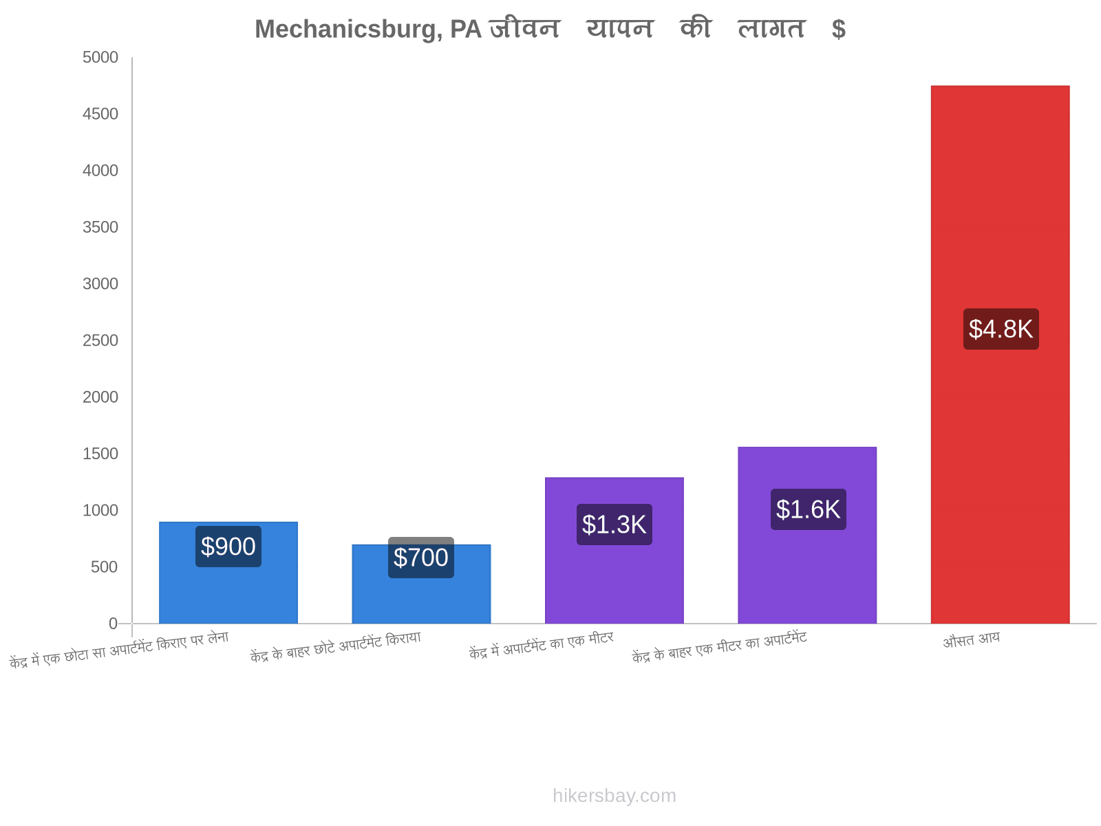 Mechanicsburg, PA जीवन यापन की लागत hikersbay.com