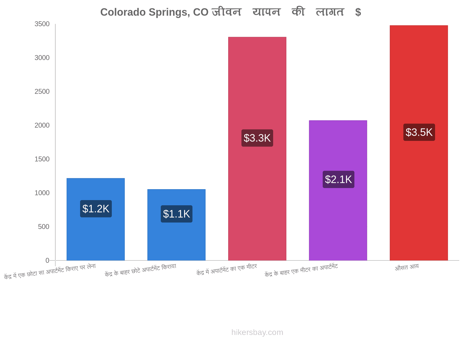 Colorado Springs, CO जीवन यापन की लागत hikersbay.com