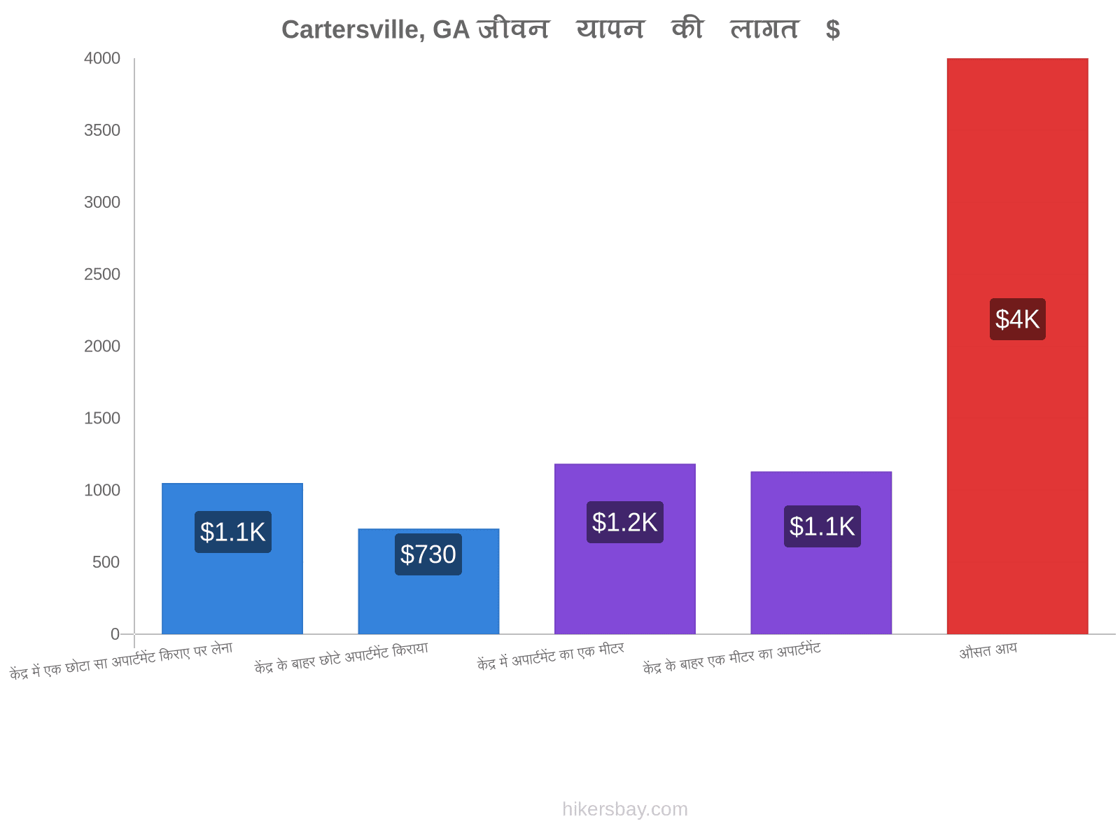 Cartersville, GA जीवन यापन की लागत hikersbay.com