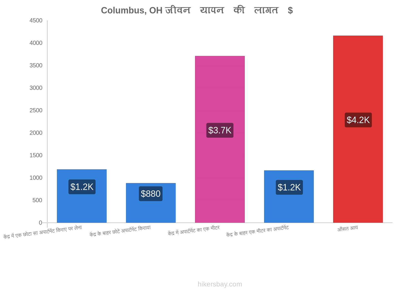 Columbus, OH जीवन यापन की लागत hikersbay.com