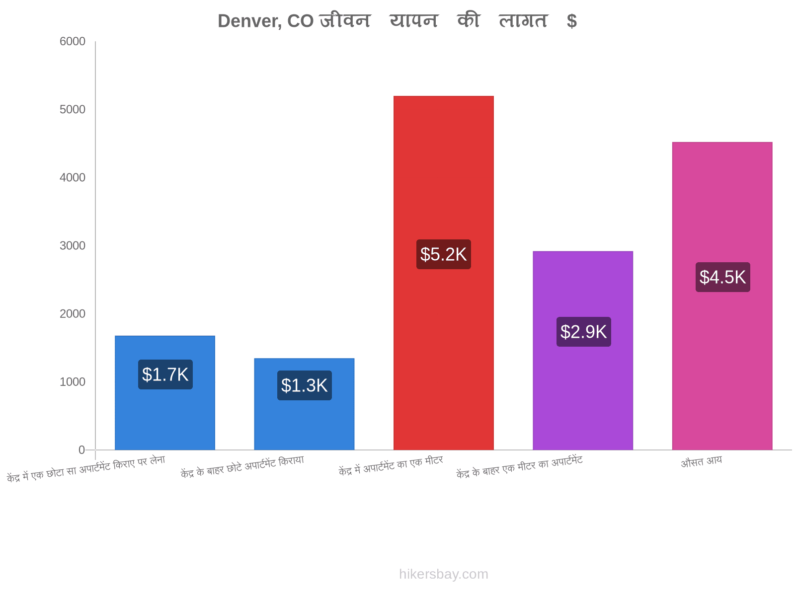 Denver, CO जीवन यापन की लागत hikersbay.com