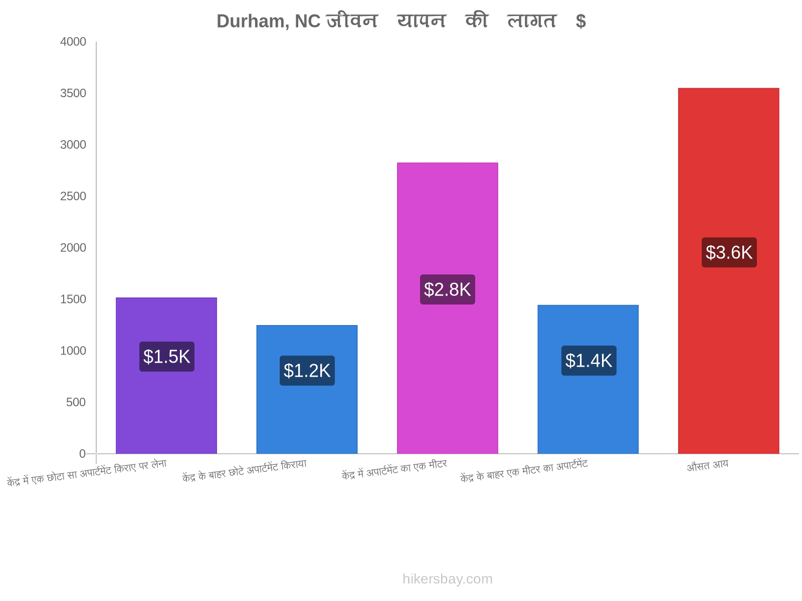 Durham, NC जीवन यापन की लागत hikersbay.com