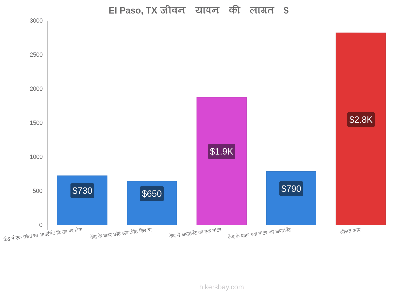 El Paso, TX जीवन यापन की लागत hikersbay.com