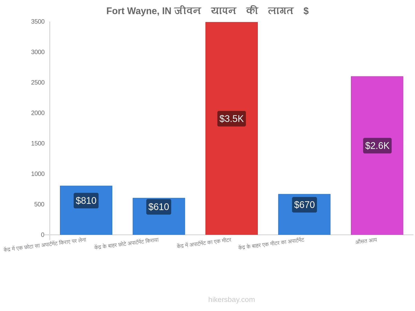 Fort Wayne, IN जीवन यापन की लागत hikersbay.com