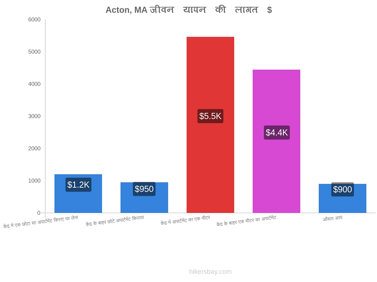 Acton, MA जीवन यापन की लागत hikersbay.com