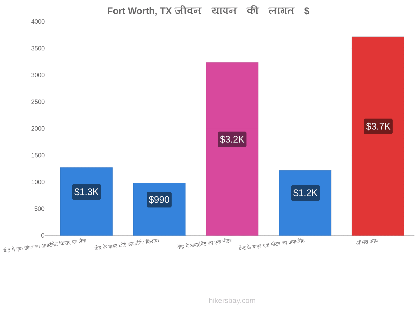 Fort Worth, TX जीवन यापन की लागत hikersbay.com