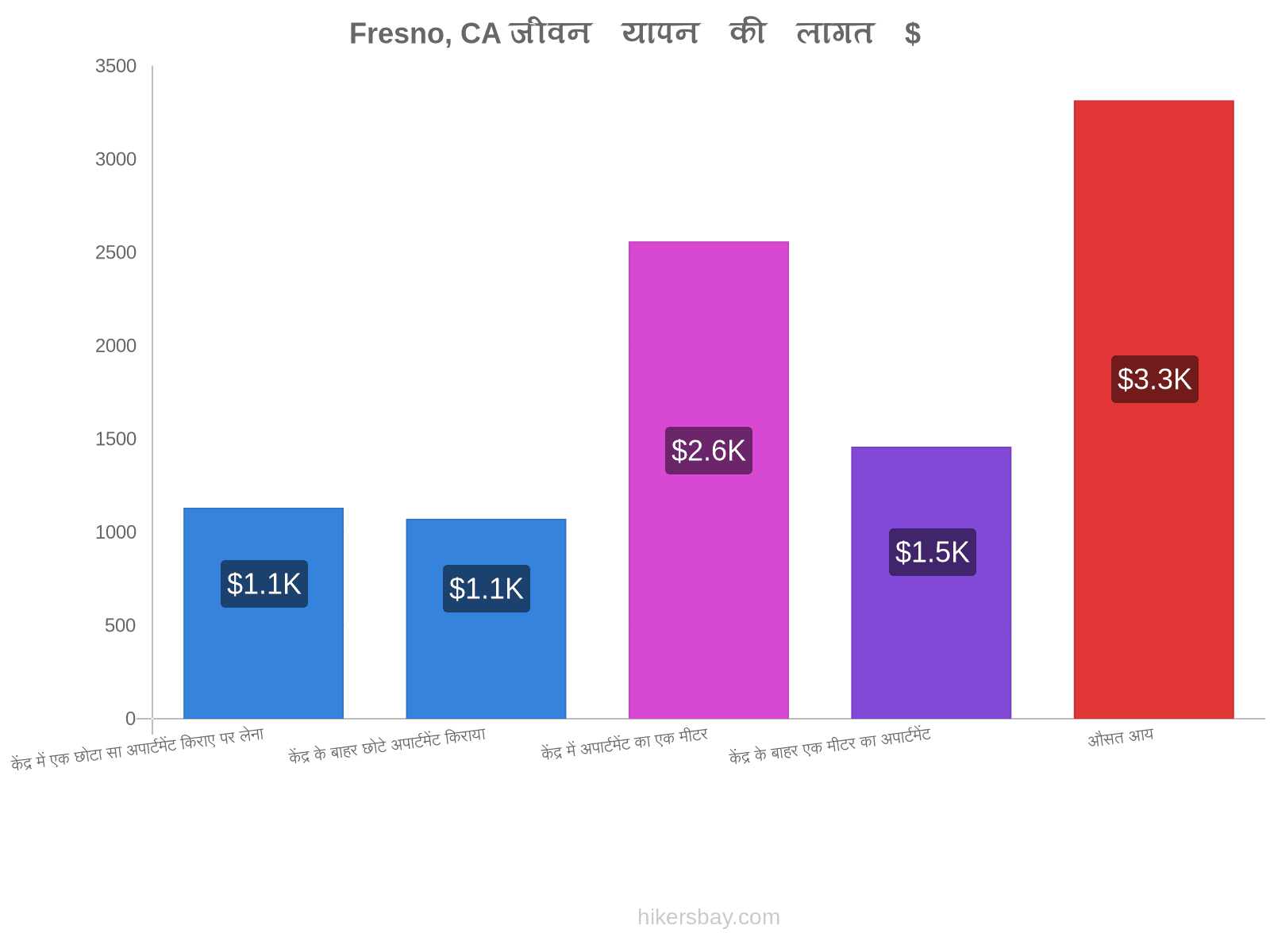 Fresno, CA जीवन यापन की लागत hikersbay.com