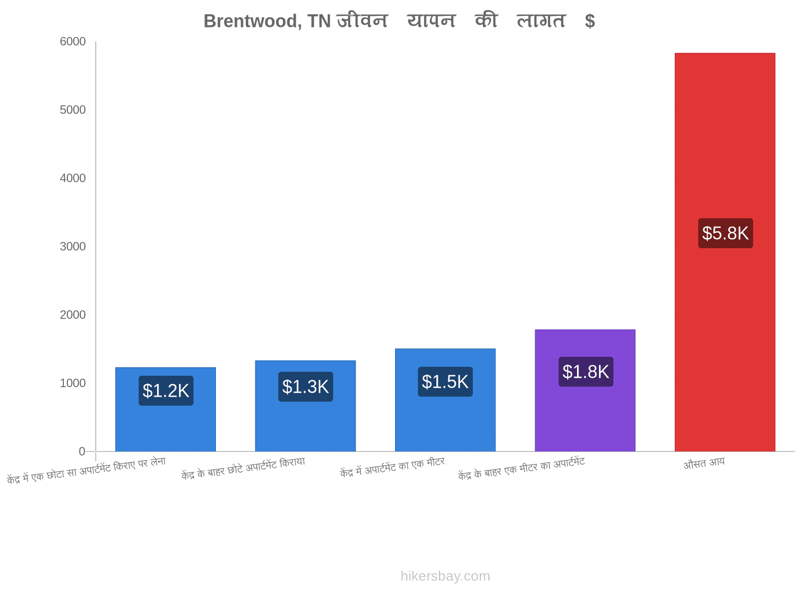 Brentwood, TN जीवन यापन की लागत hikersbay.com