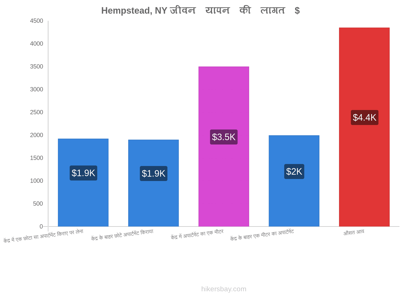 Hempstead, NY जीवन यापन की लागत hikersbay.com