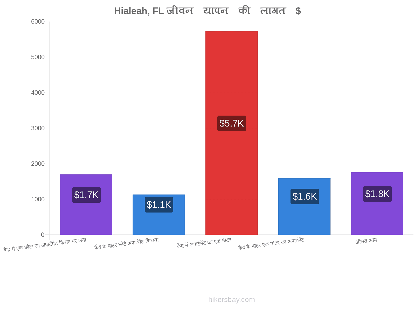 Hialeah, FL जीवन यापन की लागत hikersbay.com