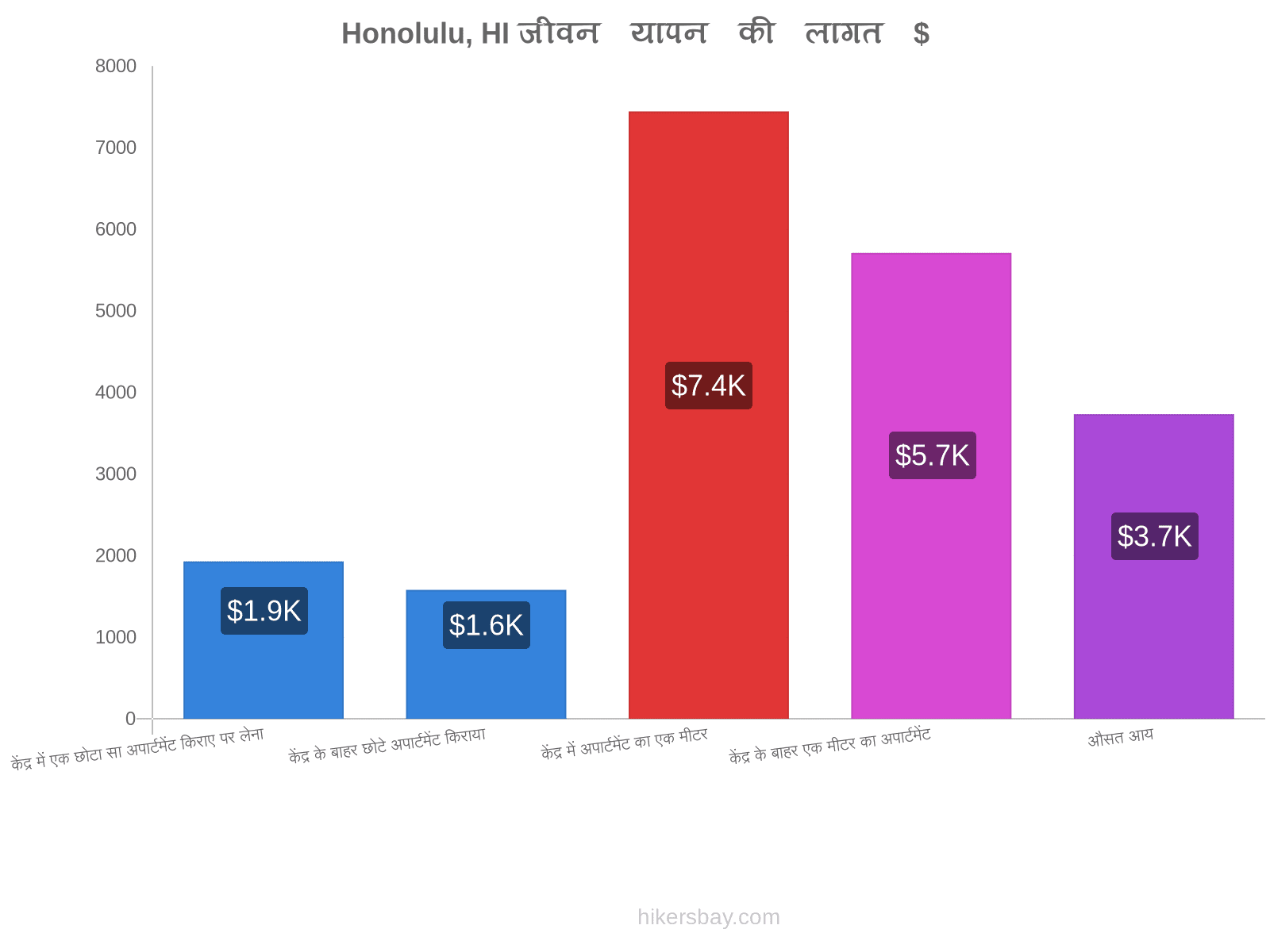 Honolulu, HI जीवन यापन की लागत hikersbay.com