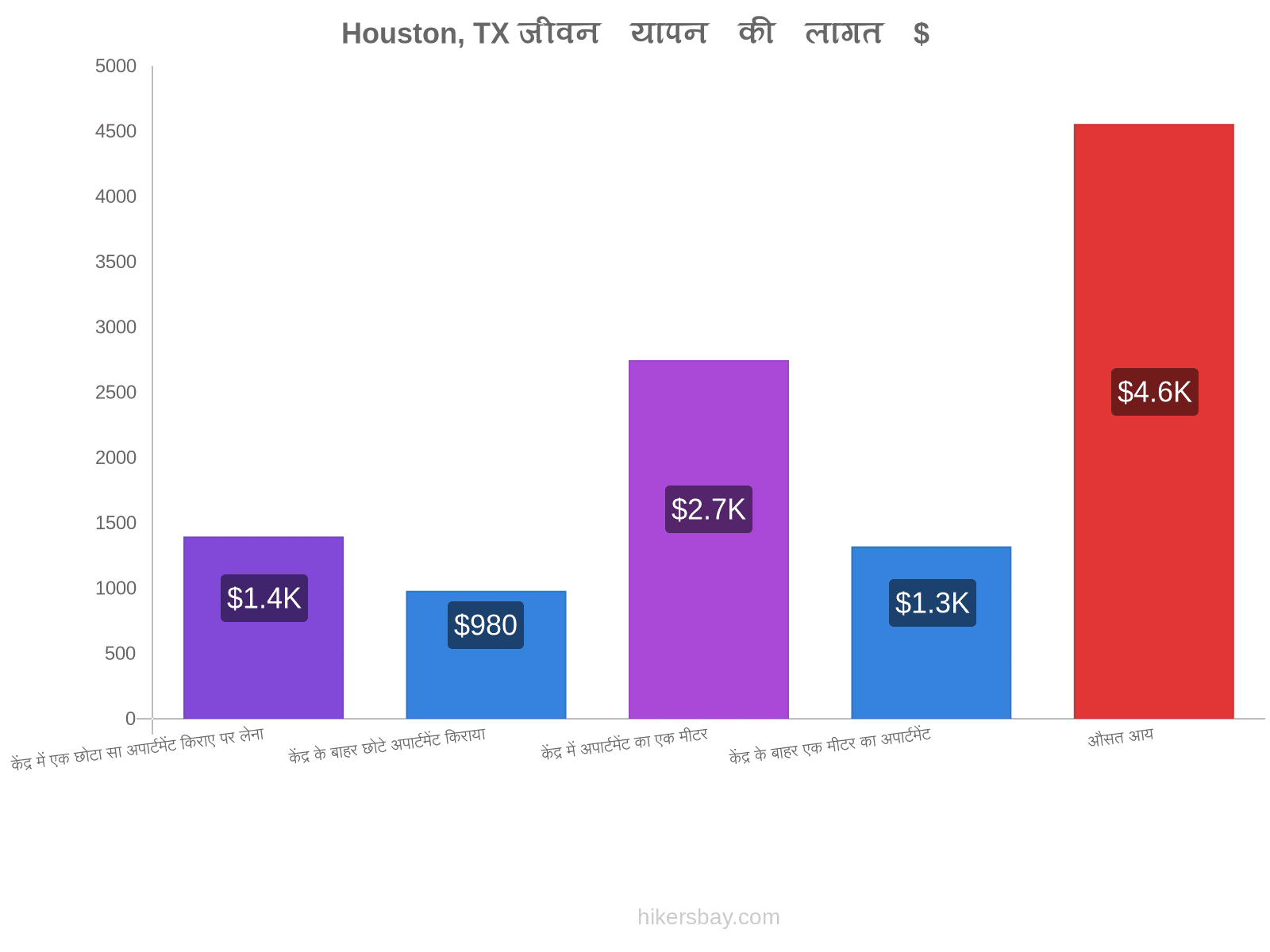 Houston, TX जीवन यापन की लागत hikersbay.com