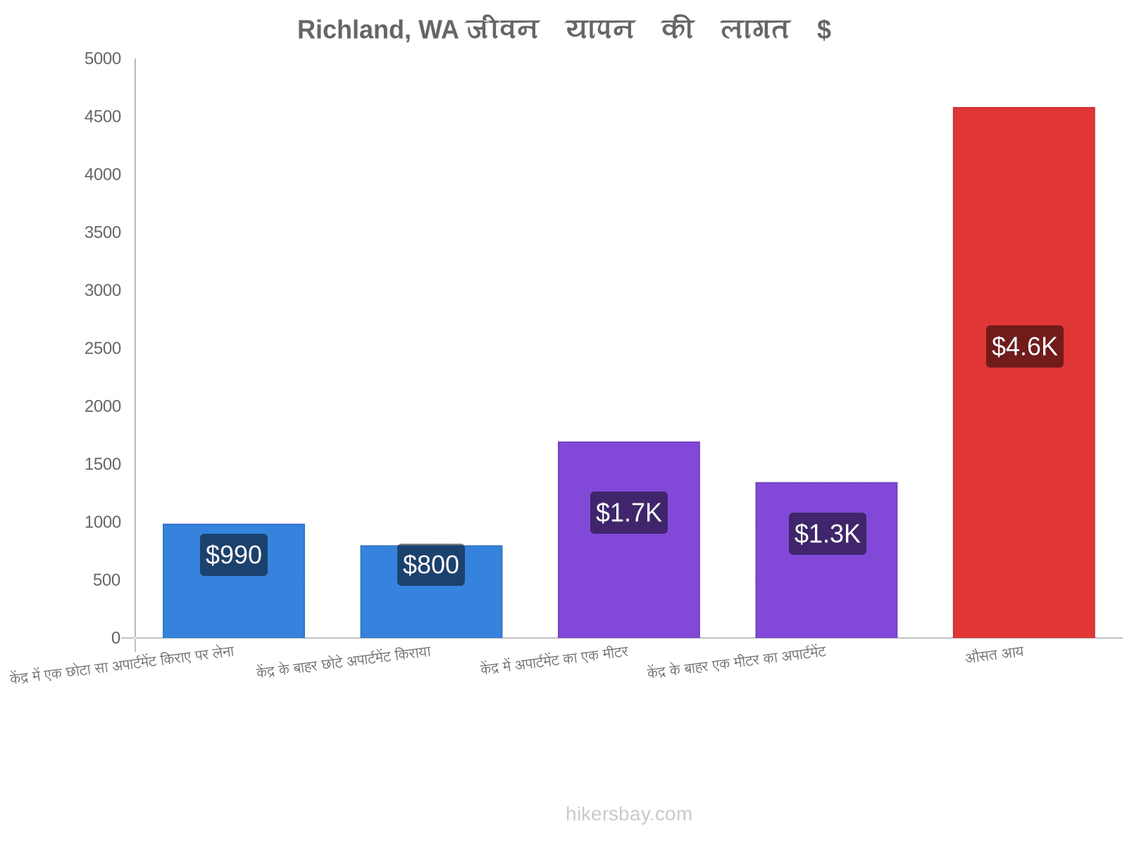 Richland, WA जीवन यापन की लागत hikersbay.com