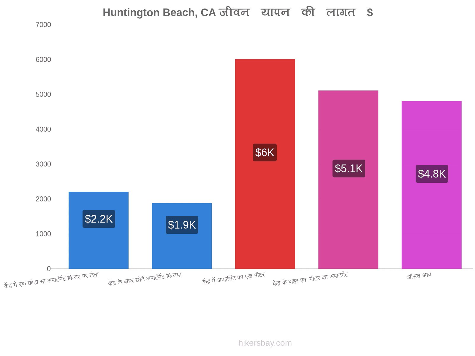 Huntington Beach, CA जीवन यापन की लागत hikersbay.com