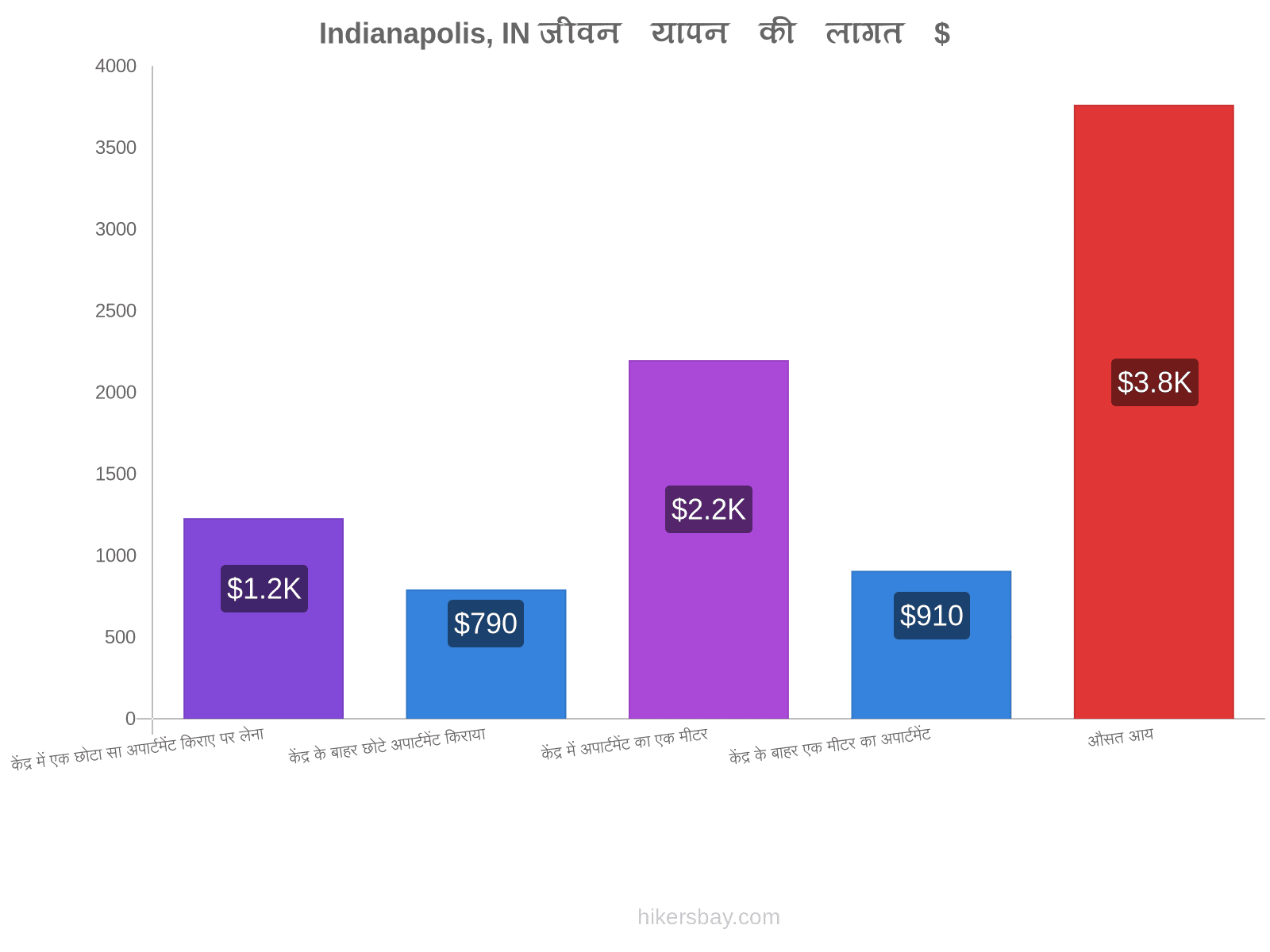 Indianapolis, IN जीवन यापन की लागत hikersbay.com