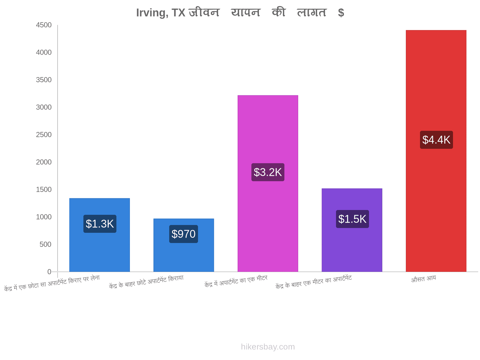 Irving, TX जीवन यापन की लागत hikersbay.com