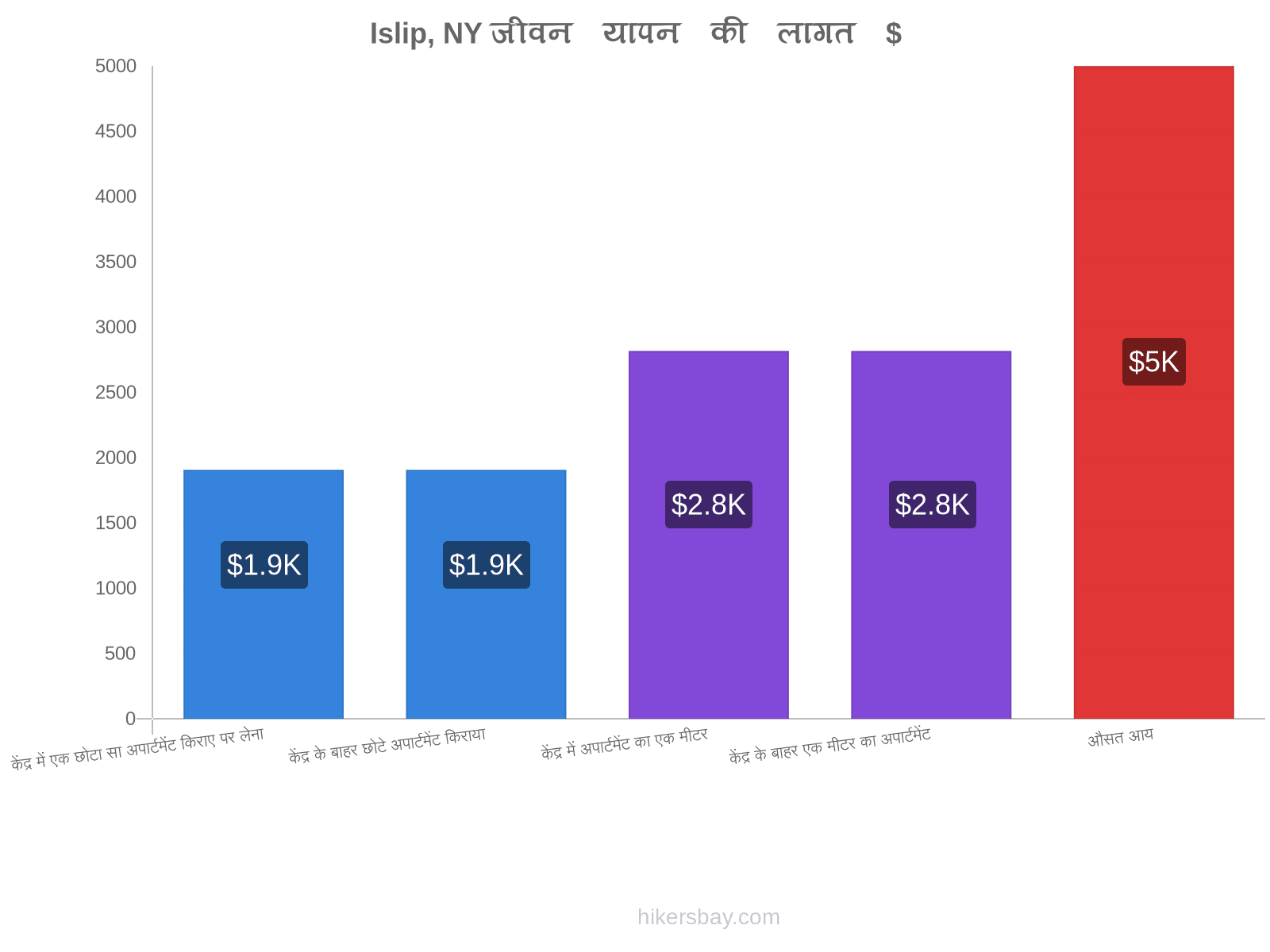 Islip, NY जीवन यापन की लागत hikersbay.com