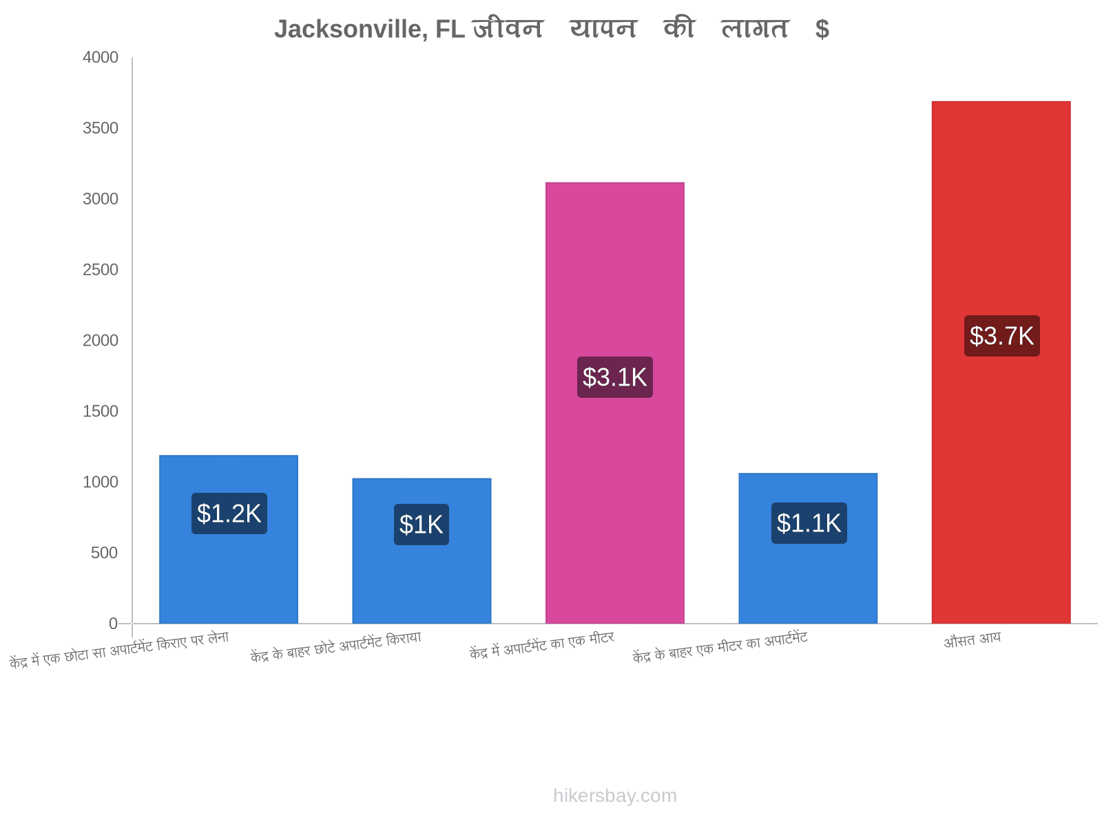 Jacksonville, FL जीवन यापन की लागत hikersbay.com