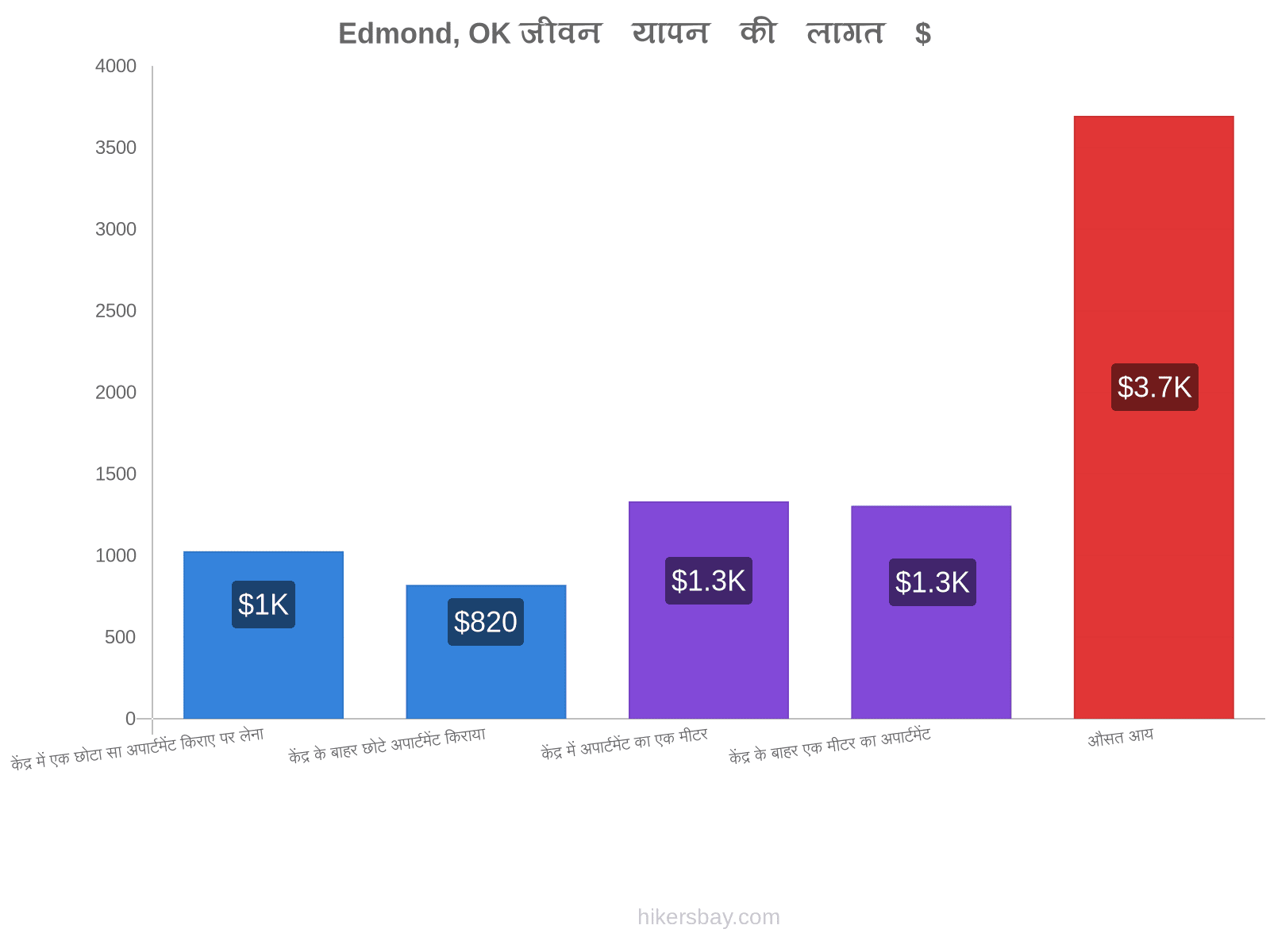 Edmond, OK जीवन यापन की लागत hikersbay.com