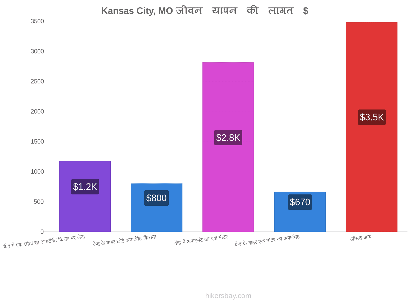 Kansas City, MO जीवन यापन की लागत hikersbay.com