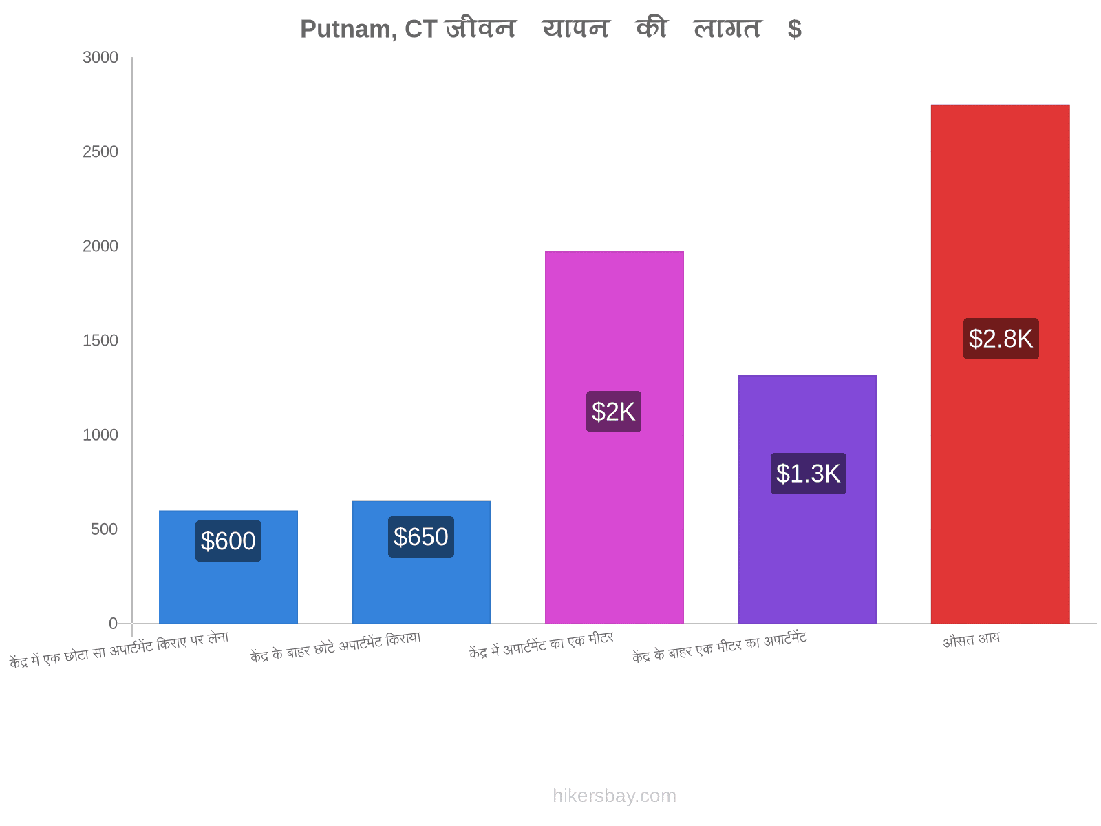 Putnam, CT जीवन यापन की लागत hikersbay.com