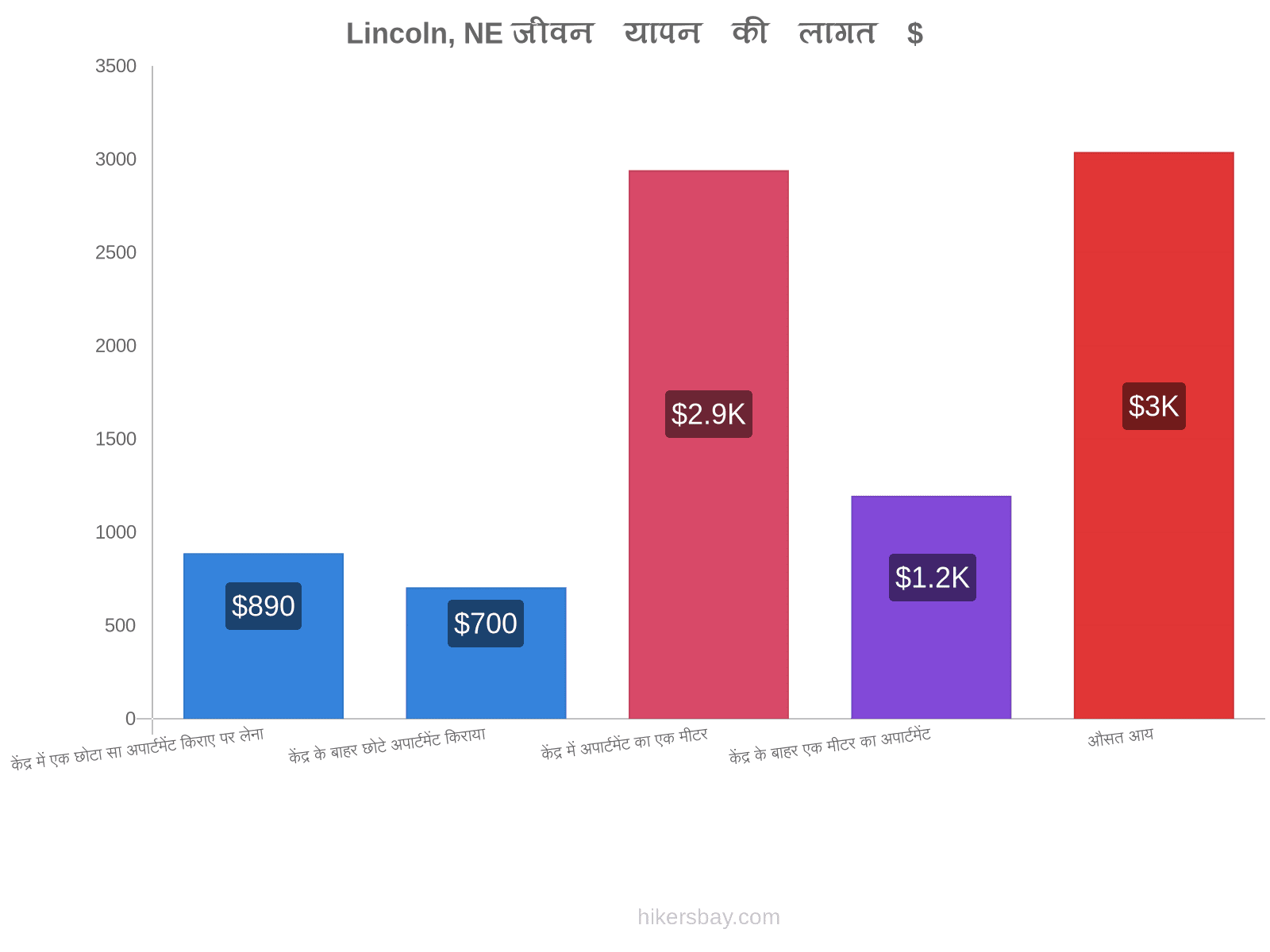 Lincoln, NE जीवन यापन की लागत hikersbay.com