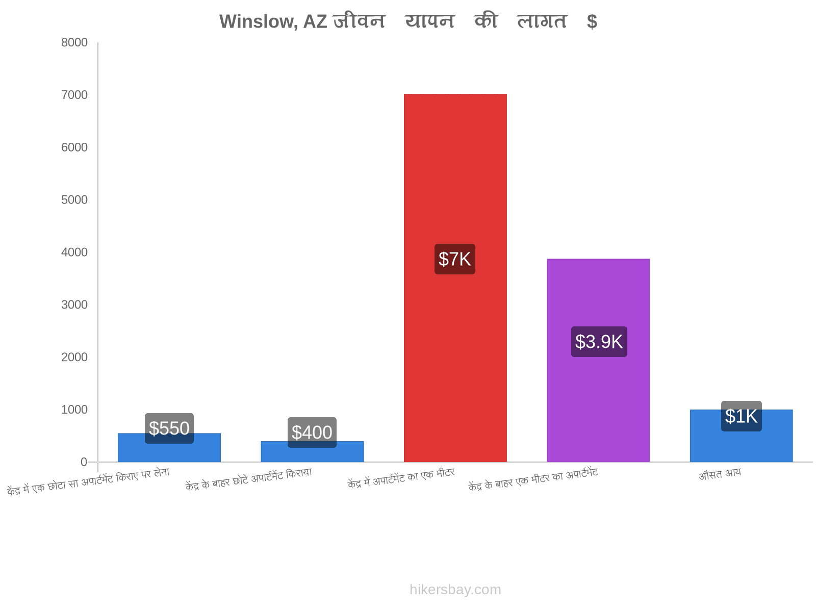 Winslow, AZ जीवन यापन की लागत hikersbay.com