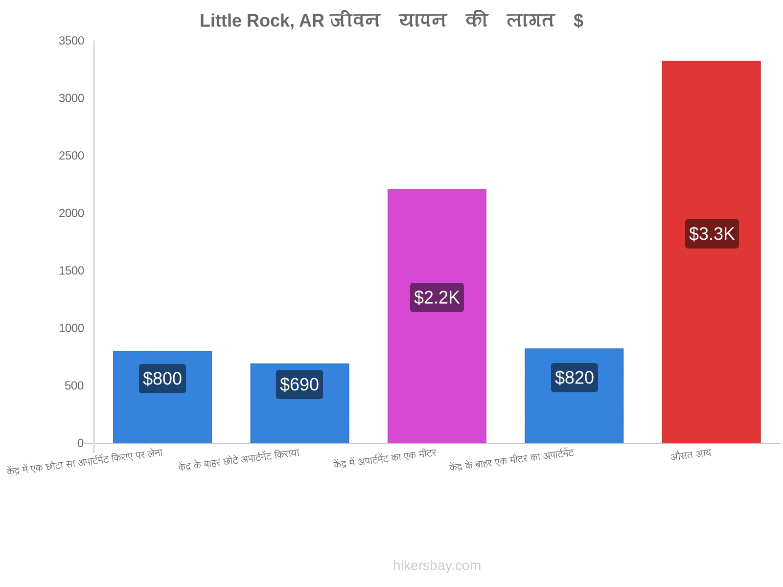 Little Rock, AR जीवन यापन की लागत hikersbay.com