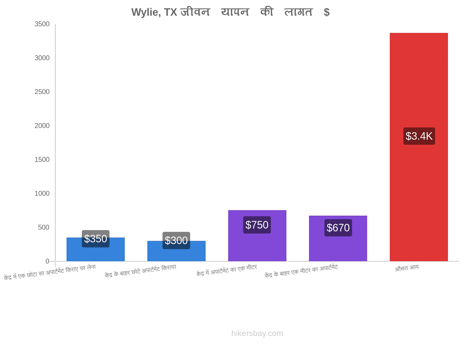 Wylie, TX जीवन यापन की लागत hikersbay.com