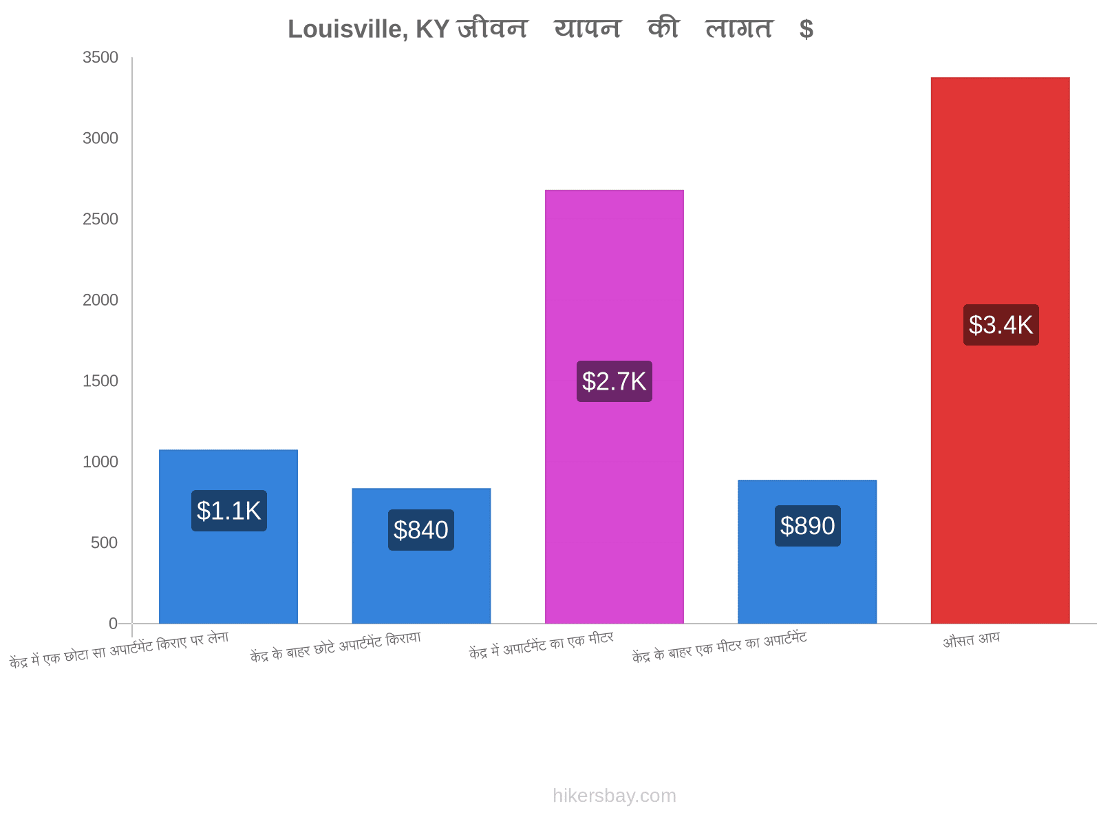 Louisville, KY जीवन यापन की लागत hikersbay.com