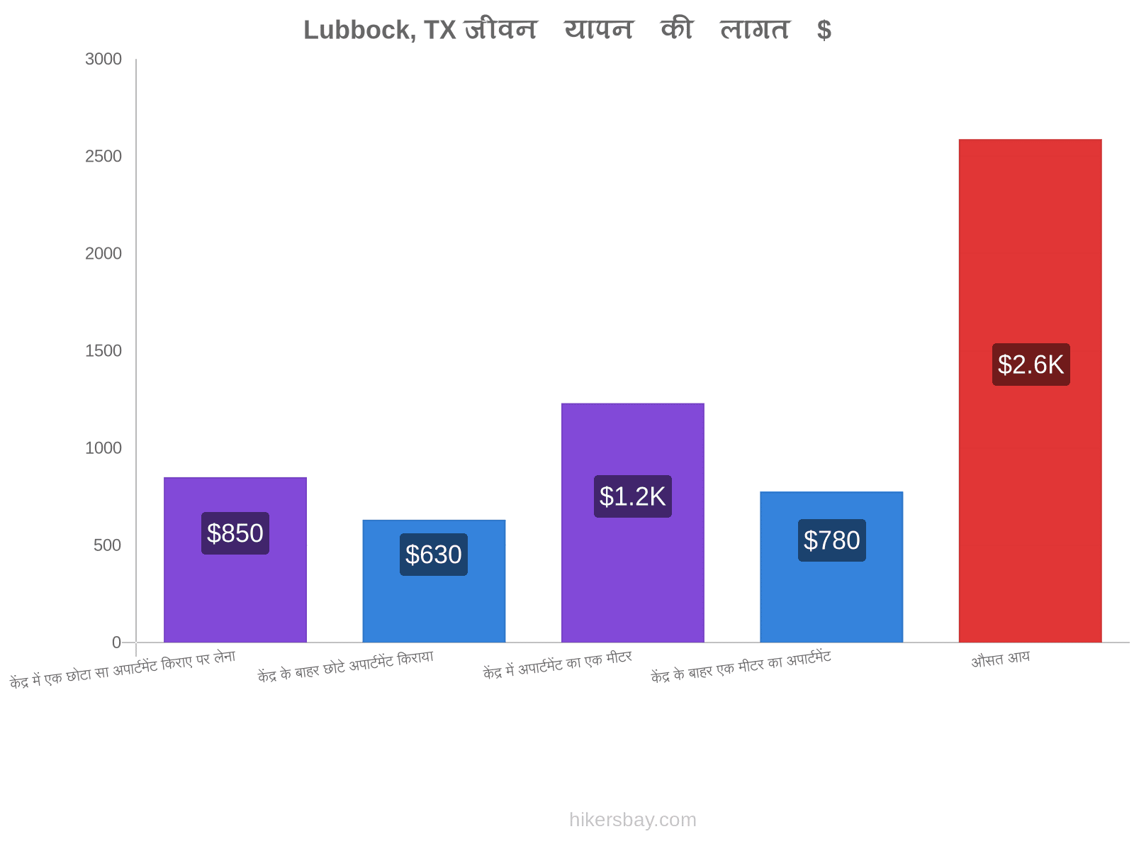 Lubbock, TX जीवन यापन की लागत hikersbay.com