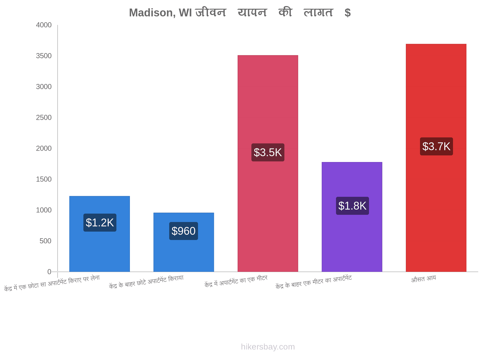 Madison, WI जीवन यापन की लागत hikersbay.com