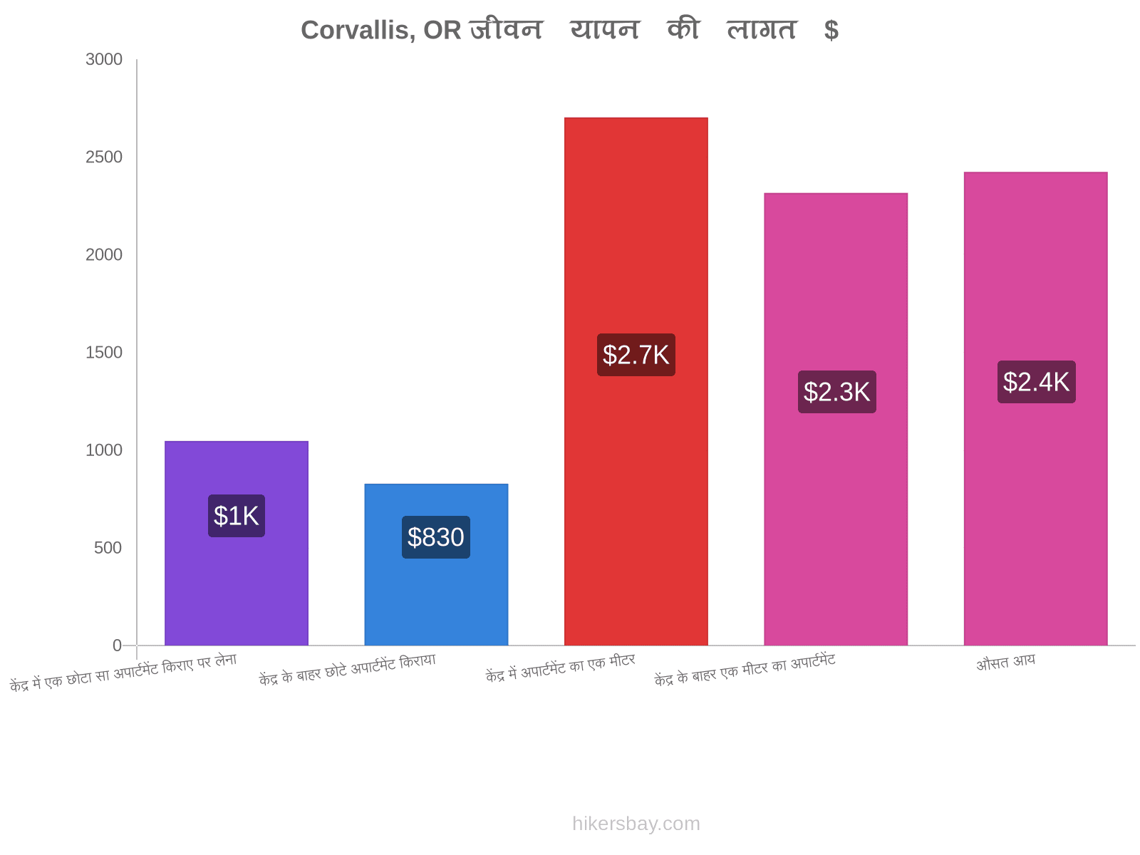 Corvallis, OR जीवन यापन की लागत hikersbay.com