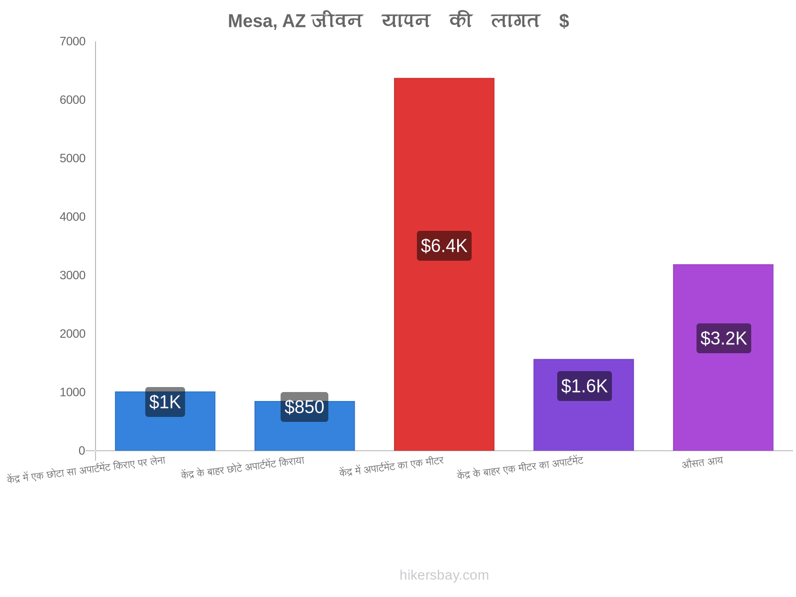 Mesa, AZ जीवन यापन की लागत hikersbay.com