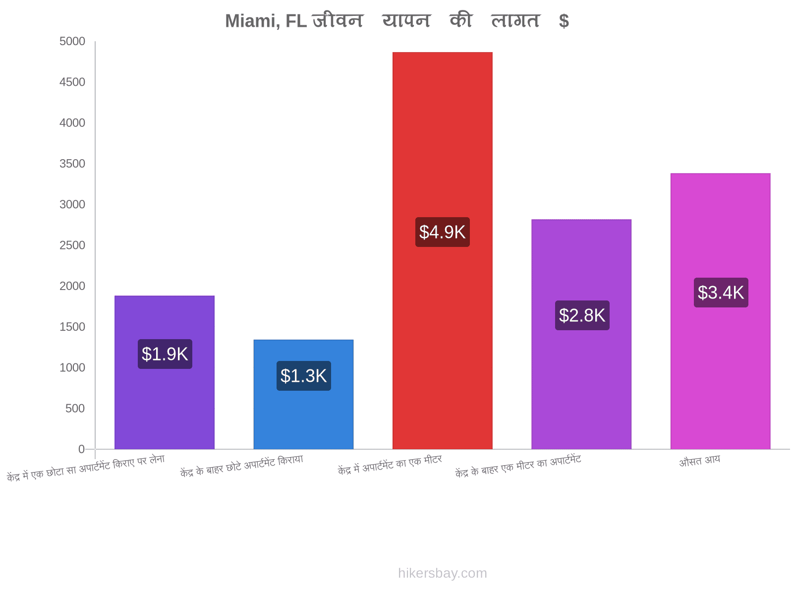Miami, FL जीवन यापन की लागत hikersbay.com
