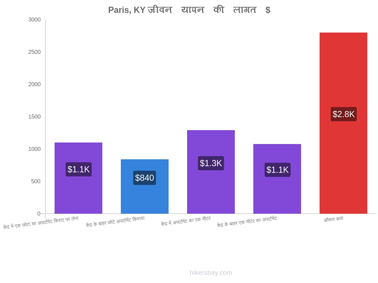 Paris, KY जीवन यापन की लागत hikersbay.com