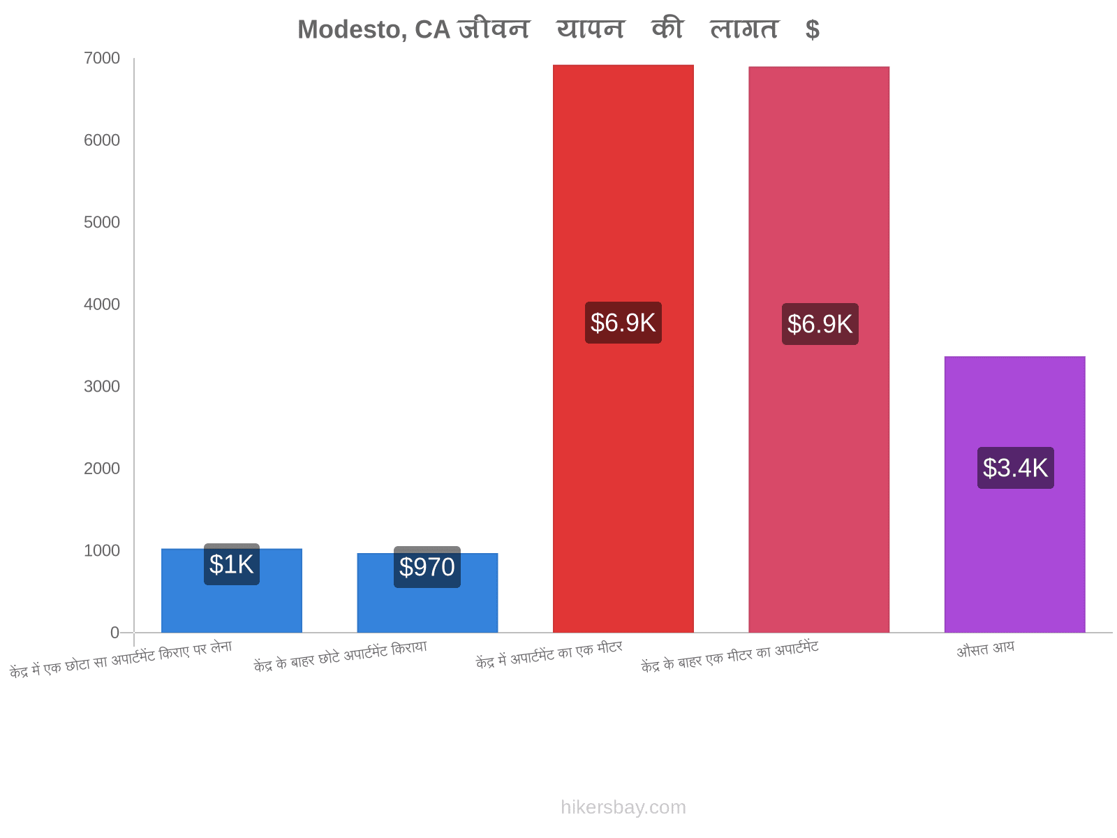 Modesto, CA जीवन यापन की लागत hikersbay.com