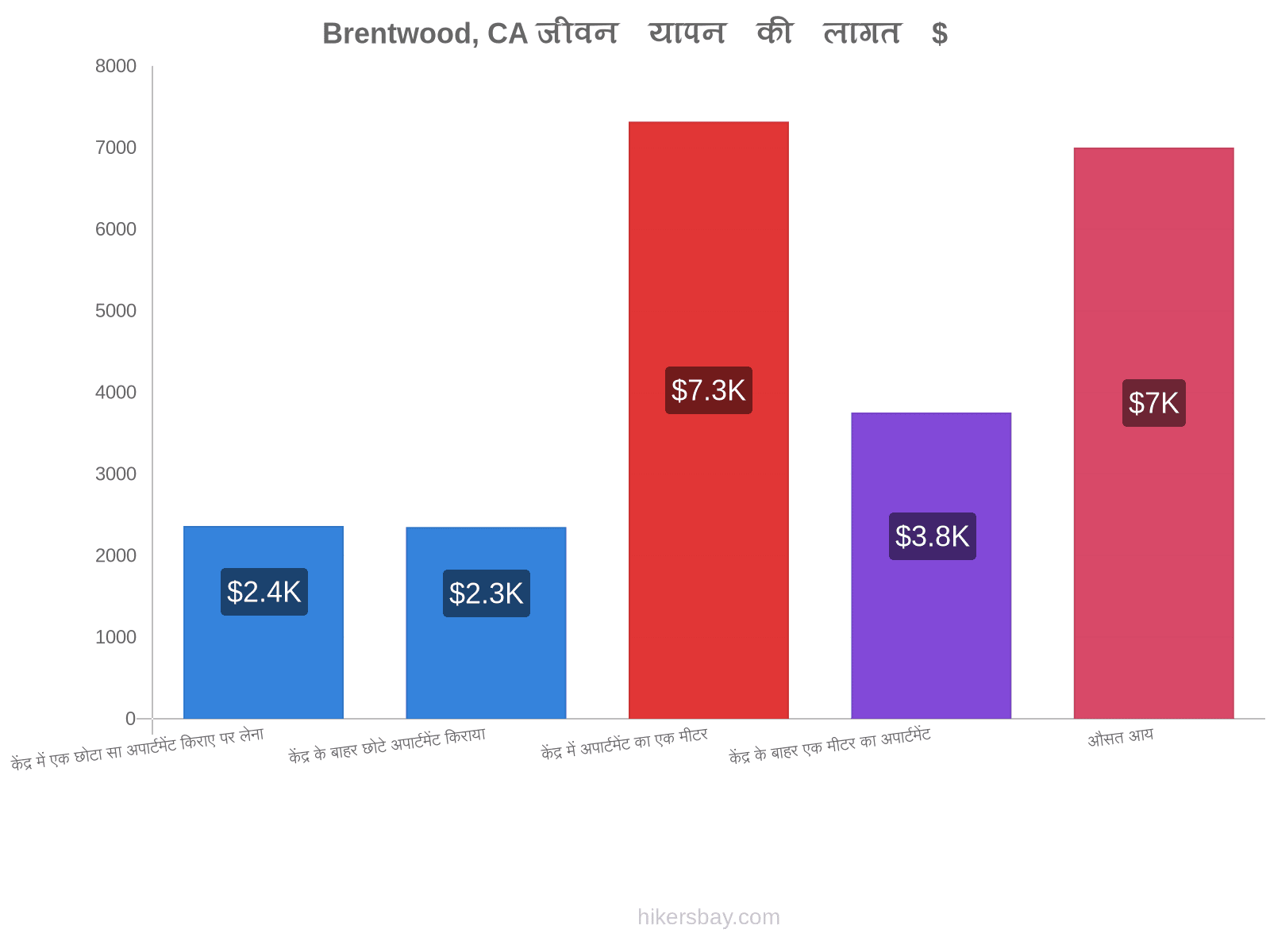 Brentwood, CA जीवन यापन की लागत hikersbay.com