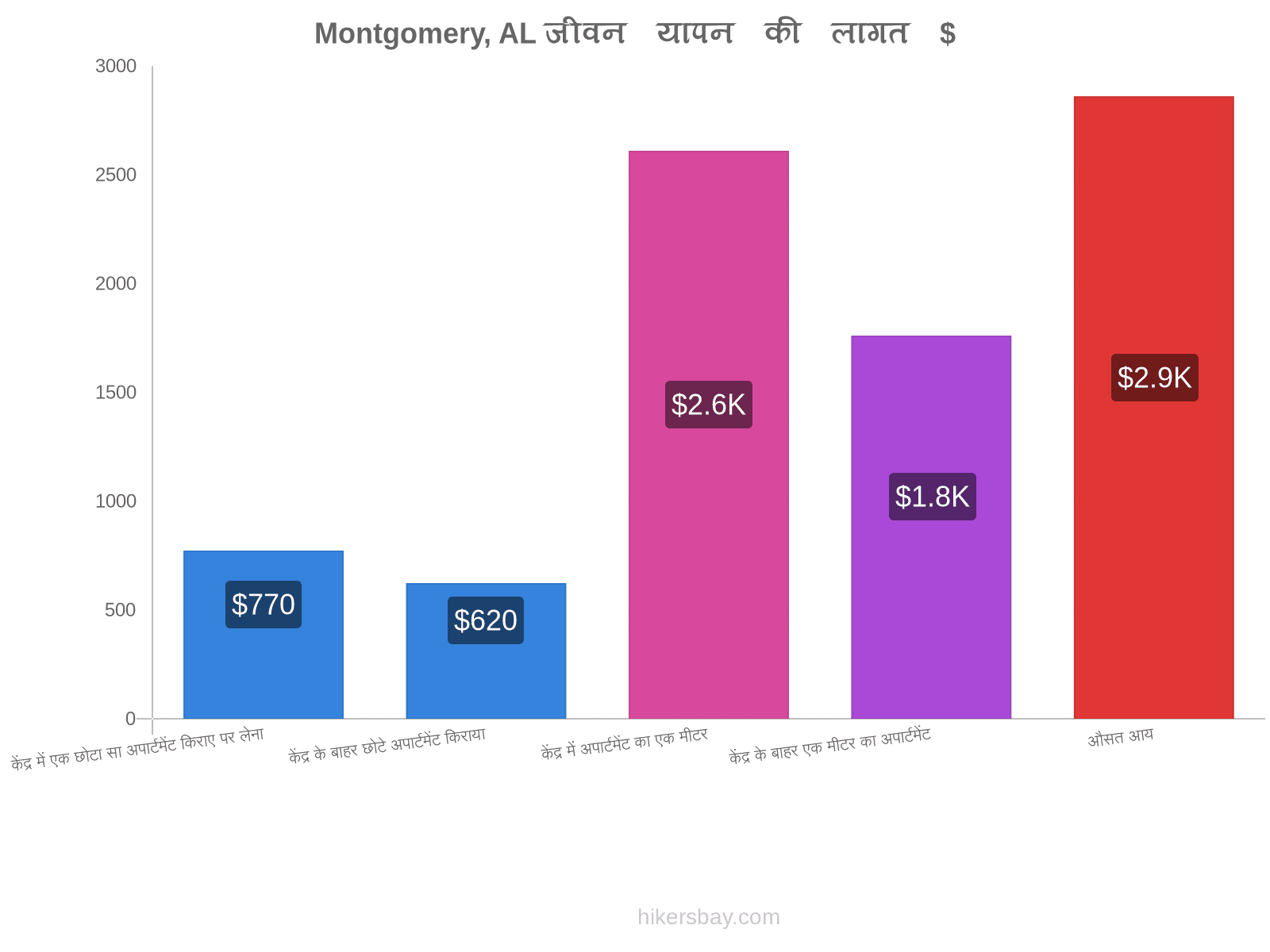 Montgomery, AL जीवन यापन की लागत hikersbay.com