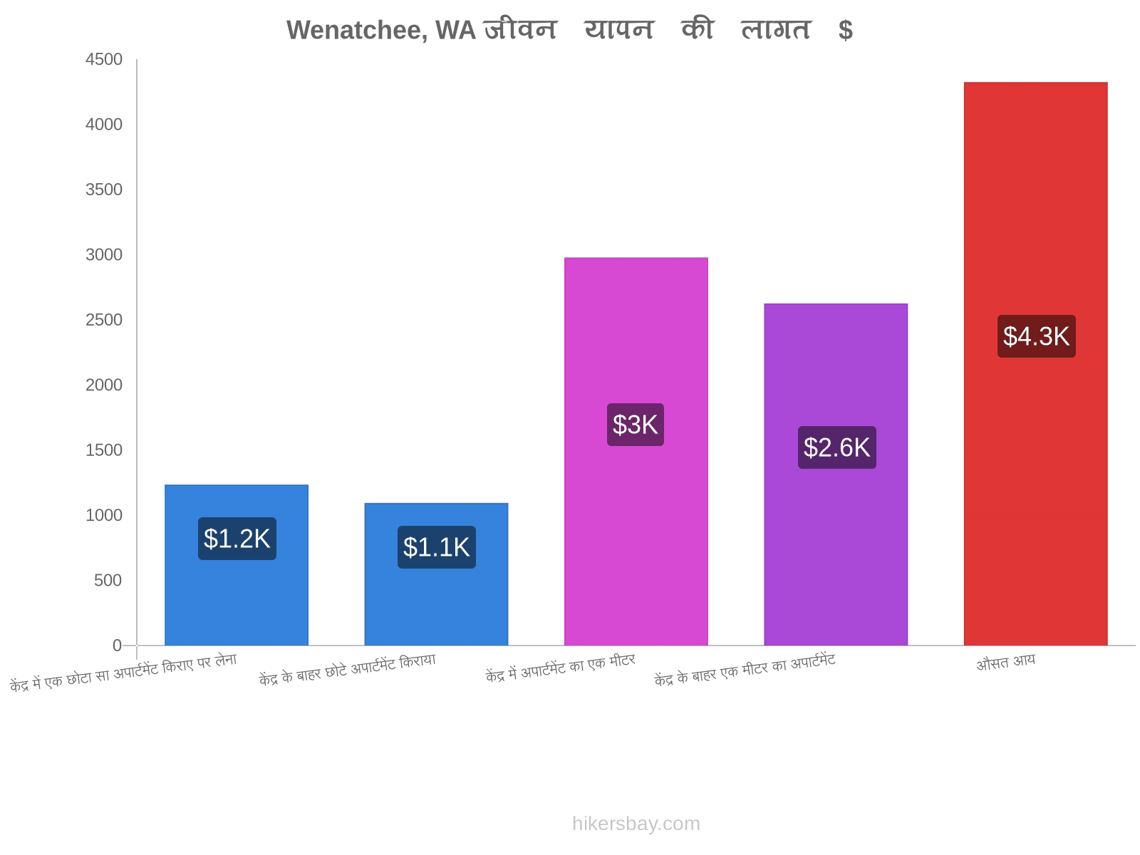 Wenatchee, WA जीवन यापन की लागत hikersbay.com