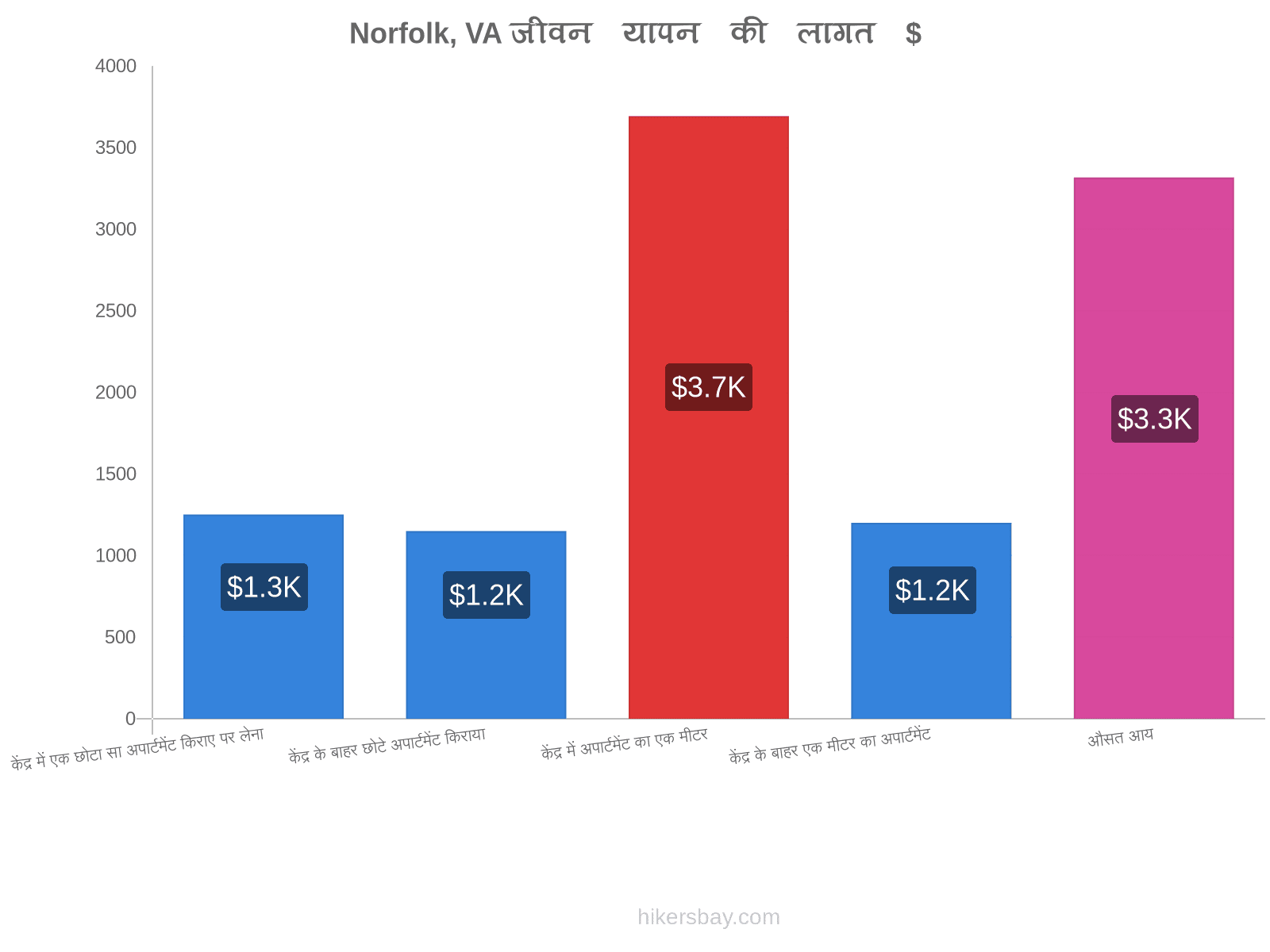 Norfolk, VA जीवन यापन की लागत hikersbay.com