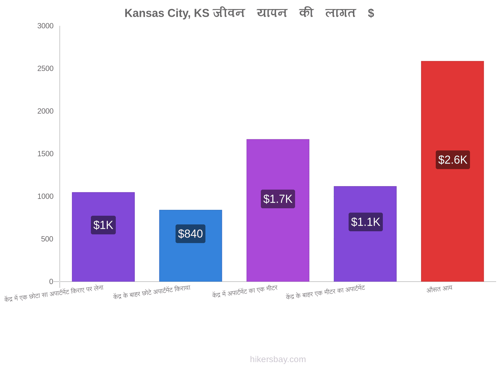 Kansas City, KS जीवन यापन की लागत hikersbay.com