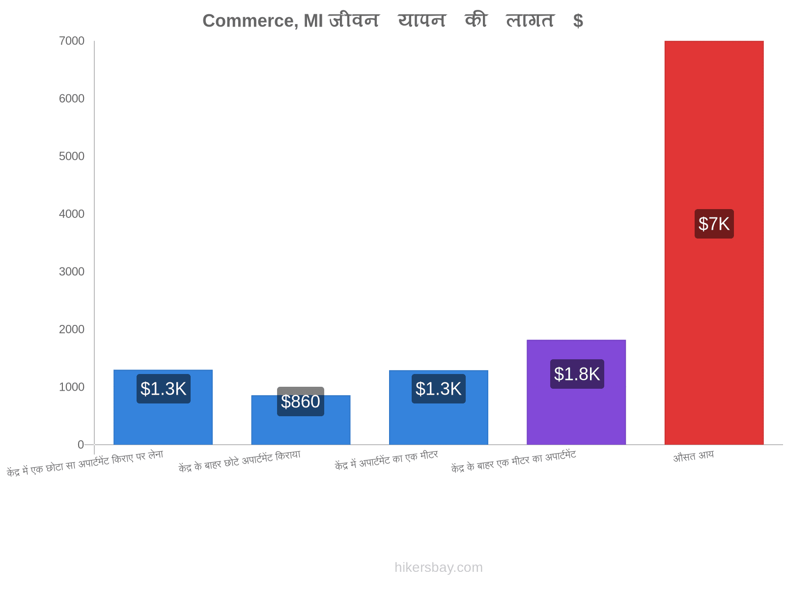 Commerce, MI जीवन यापन की लागत hikersbay.com