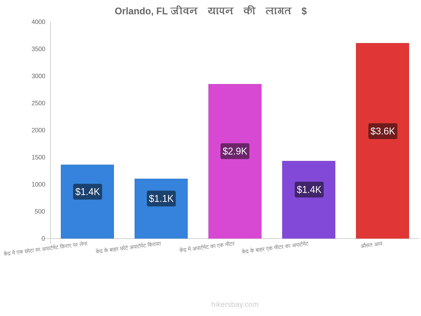 Orlando, FL जीवन यापन की लागत hikersbay.com