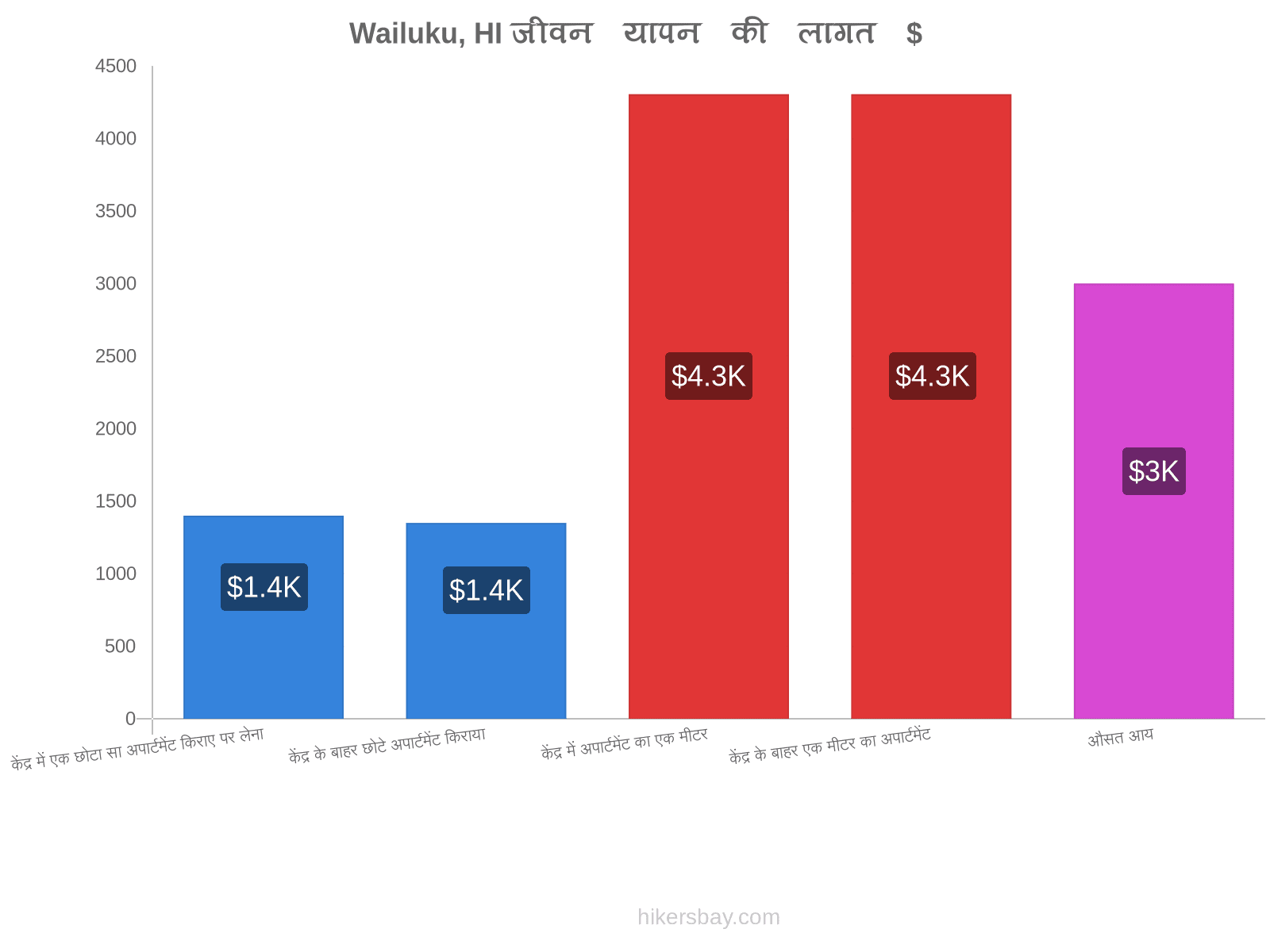 Wailuku, HI जीवन यापन की लागत hikersbay.com