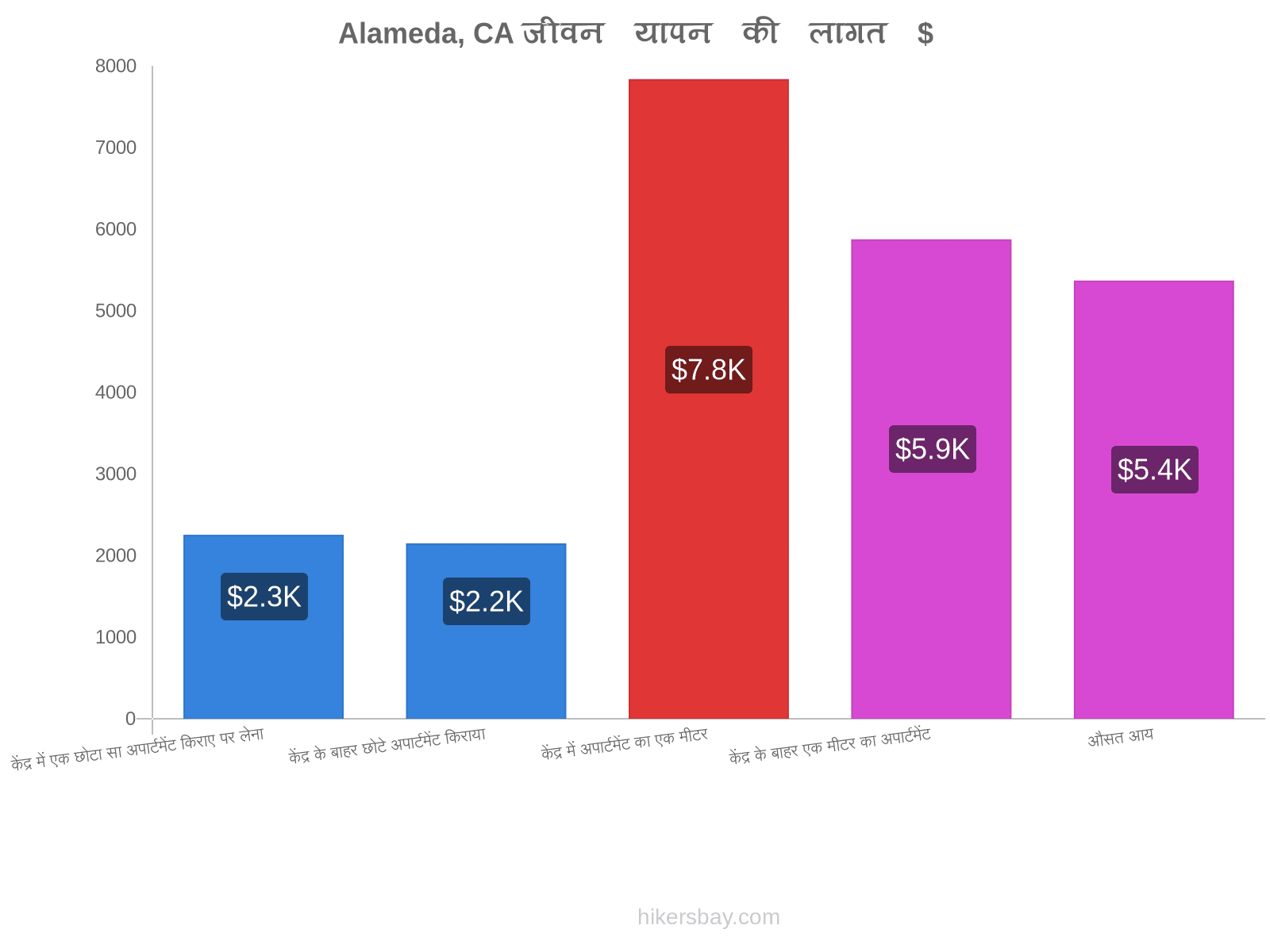 Alameda, CA जीवन यापन की लागत hikersbay.com